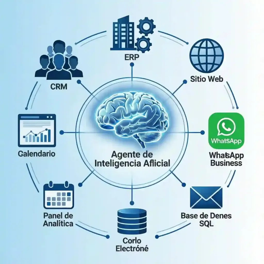 Diagrama que muestra cómo un Agente de Inteligencia Artificial conecta un CRM, un ERP, WhatsApp, correo electrónico, bases de datos y un sitio web para automatizar procesos empresariales.